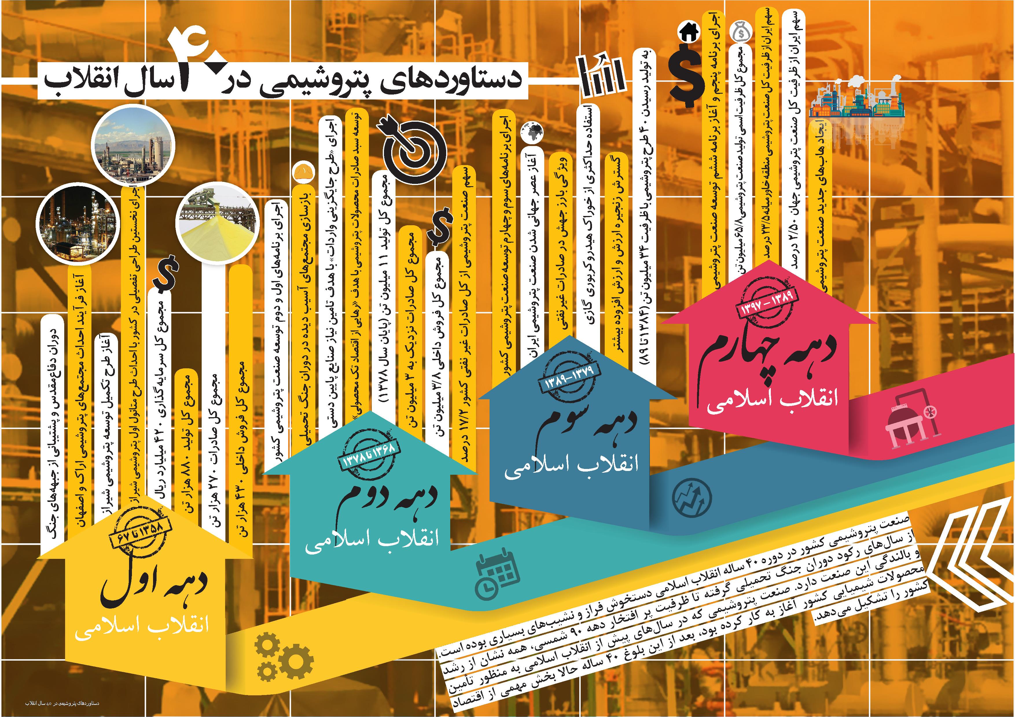 اینفوگراف | دستاوردهای پتروشیمی در 40 سال انقلاب